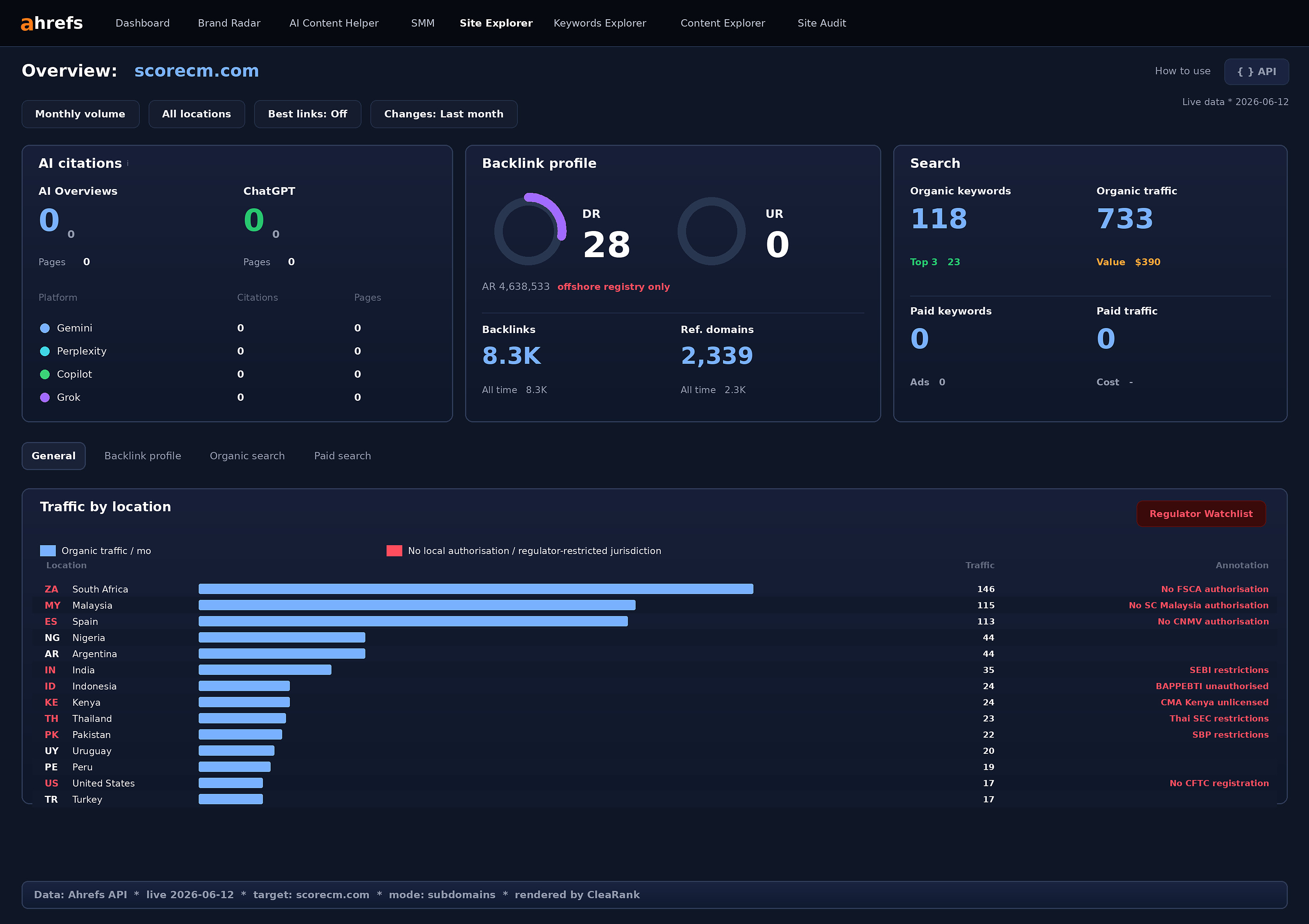 Ahrefs Site Explorer Overview for scorecm.com, rendered from the Ahrefs API on 2026-06-12. Backlink profile, search profile, and traffic-by-location with regulator annotations in a single panel.