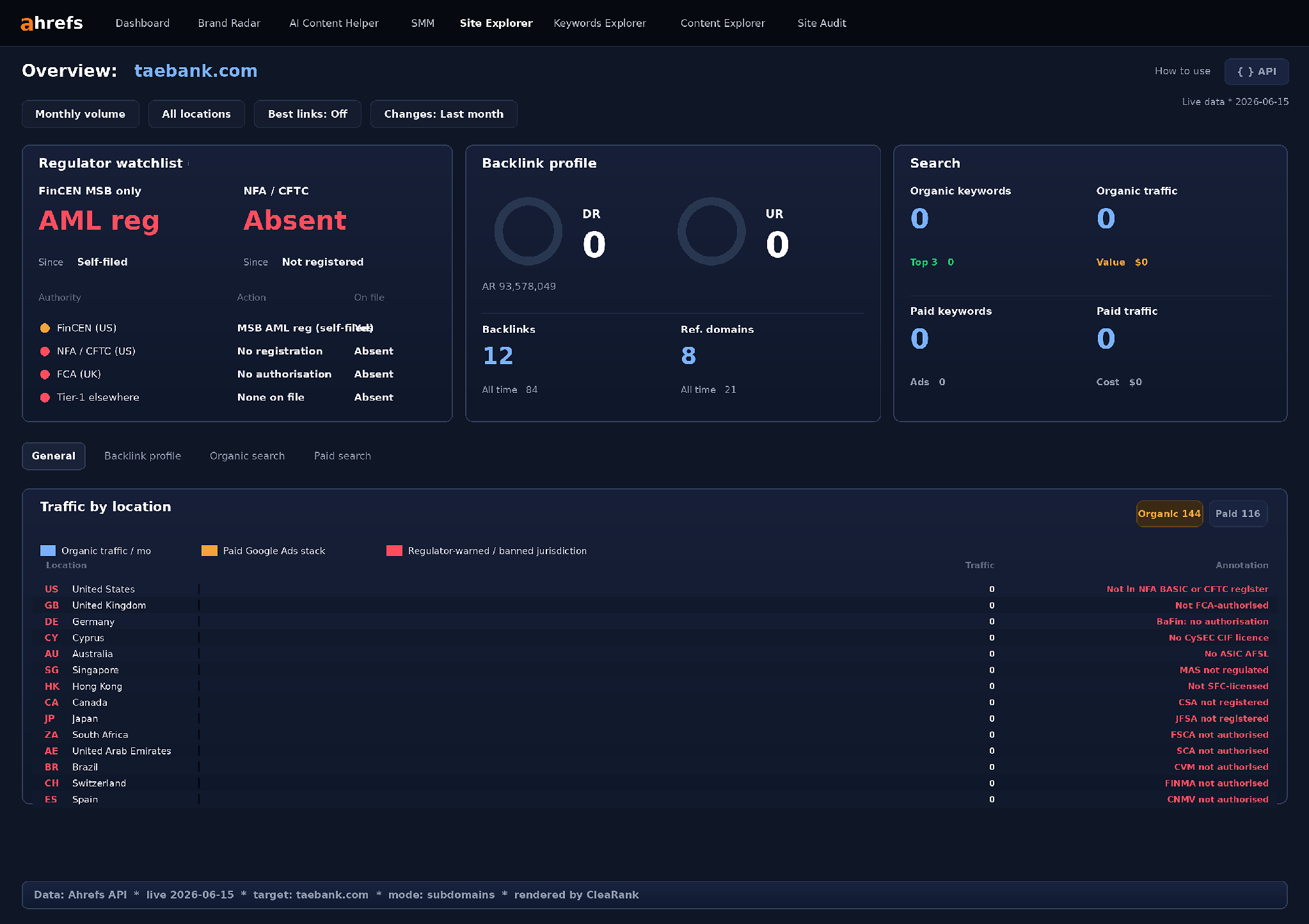 Ahrefs Site Explorer Overview for taebank.com, rendered from the Ahrefs API on 2026-06-15. Regulator status (FinCEN MSB only; absent from NFA and CFTC), Domain Rating 0, and a dormant organic-traffic profile in a single panel.
