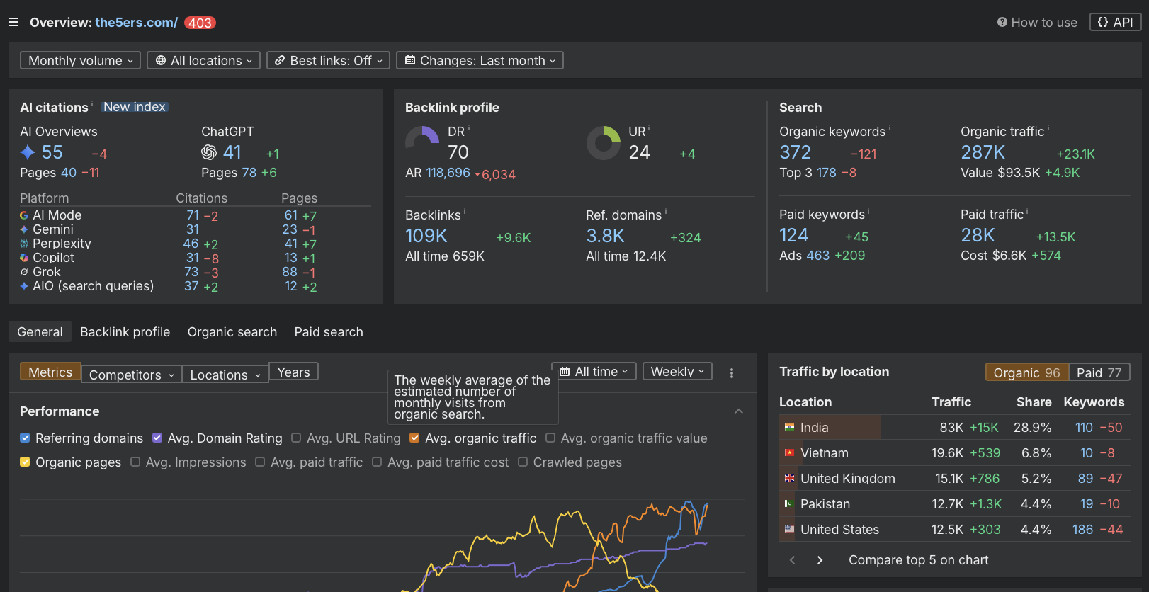 Ahrefs data, the5ers.com, June 2026.