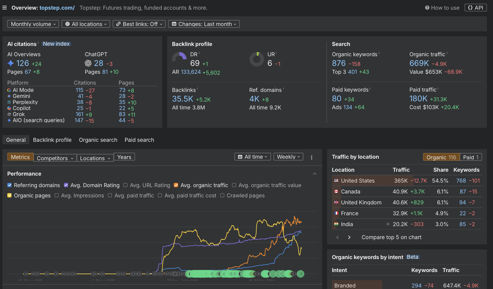 Ahrefs data, topstep.com, June 2026.