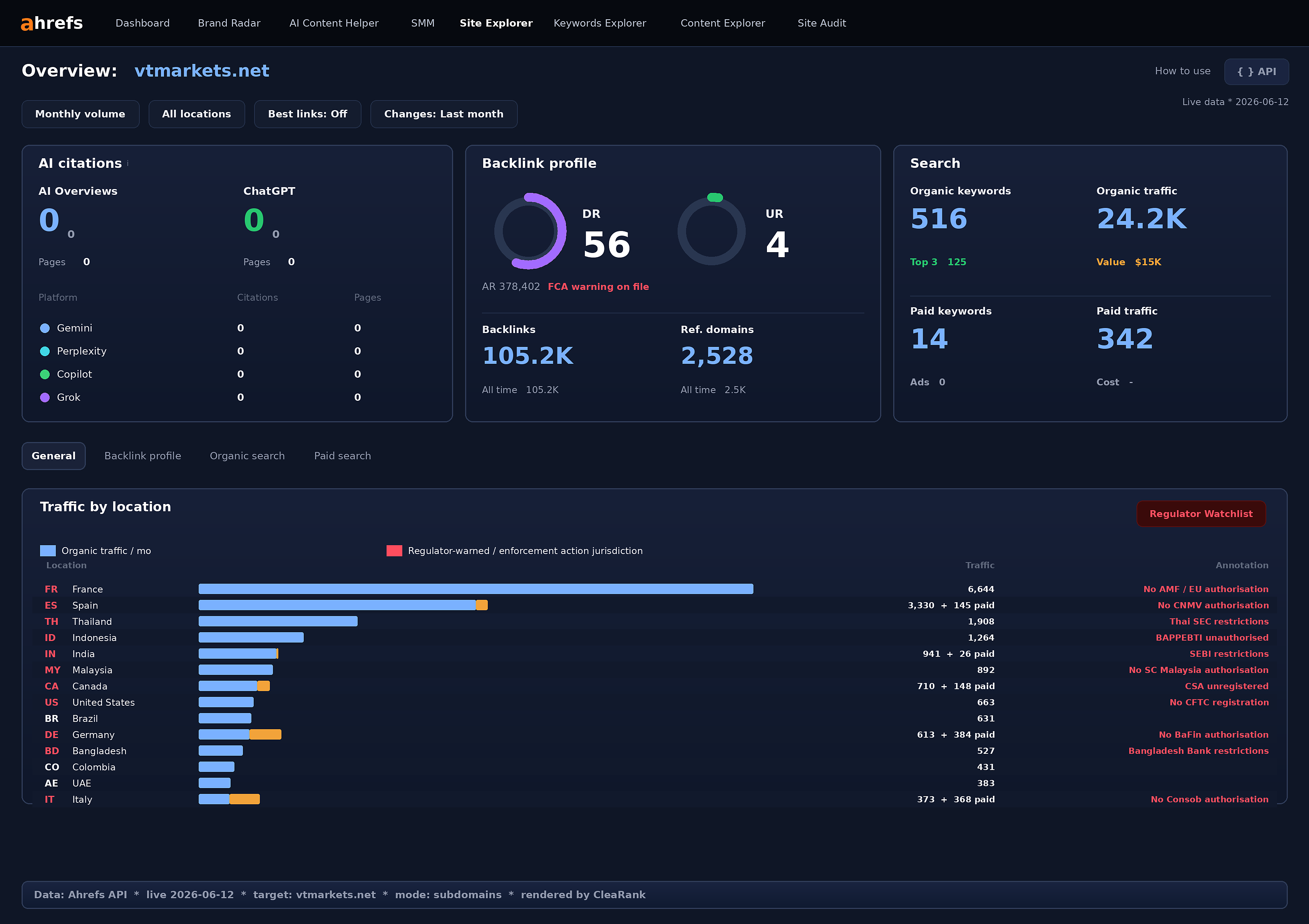 Ahrefs Site Explorer Overview for vtmarkets.net, rendered from the Ahrefs API on 2026-06-12. Backlink profile, search performance, and traffic-by-location with regulator annotations in a single panel.