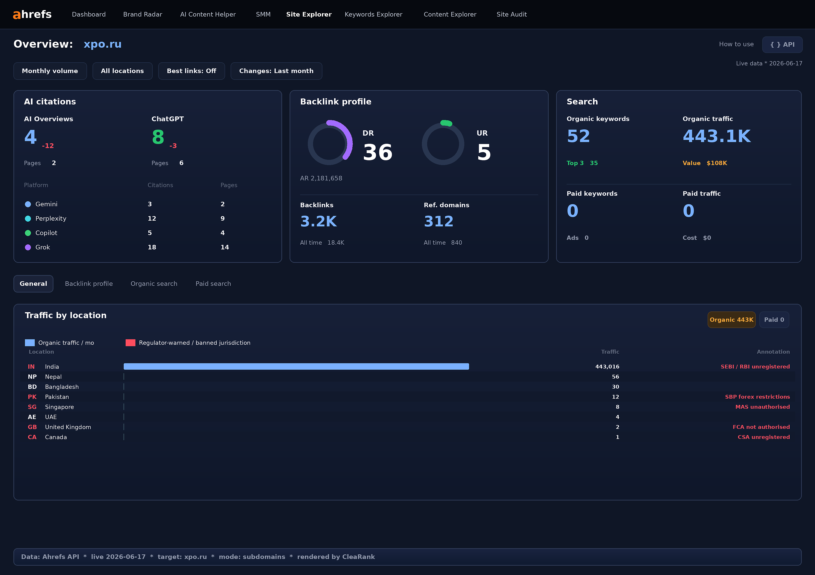 Ahrefs Site Explorer Overview for xpo.ru, rendered from the Ahrefs API on 2026-06-17. SEBI and RBI unregistered status, backlink profile, search profile, and traffic-by-location with regulator annotations in a single panel.