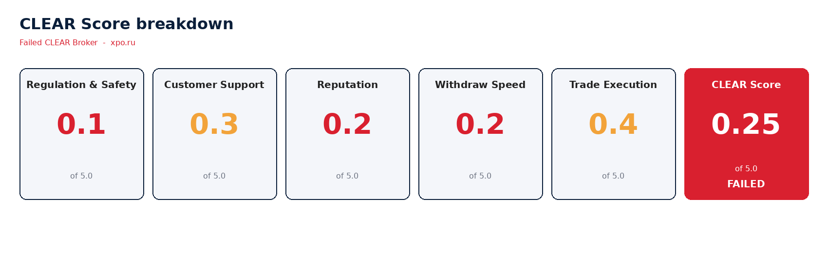 CLEAR Score component breakdown for XPO: Regulation and Safety 0.1 / 5, Customer Support 0.3 / 5, Reputation 0.2 / 5, Withdraw Speed 0.2 / 5, Trade Execution 0.4 / 5. Overall CLEAR Score 0.25 / 5 - Failed.