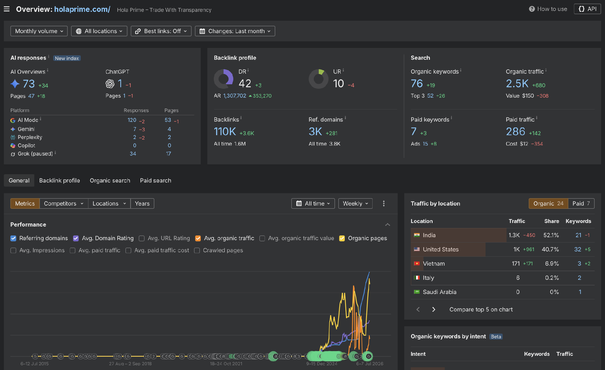 Ahrefs data, holaprime.com, June 2026.