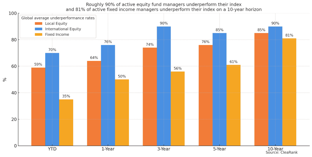 Global underperformance rates of active fund managers over a 10-year horizon.
