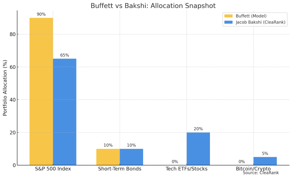 How Jacob Bakshi builds on Buffett’s framework to reflect his expertise and asymmetric outlook.